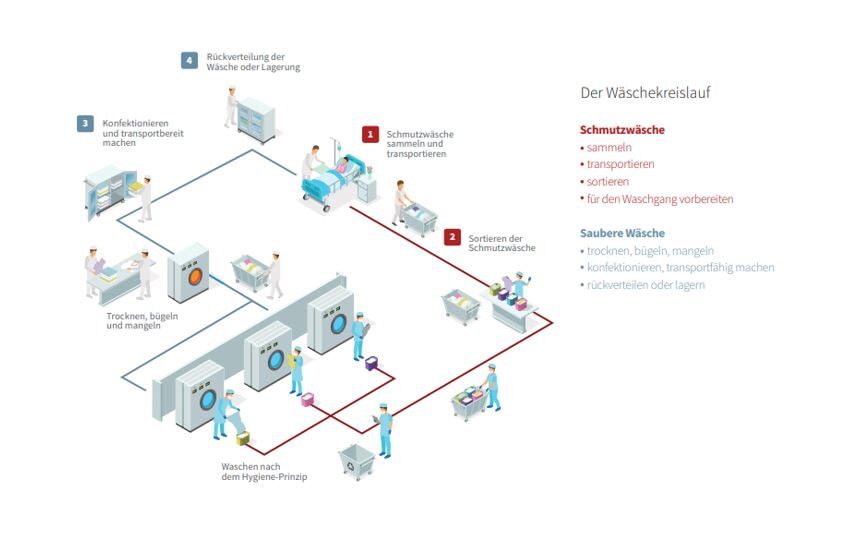 Wäschekreislauf 5