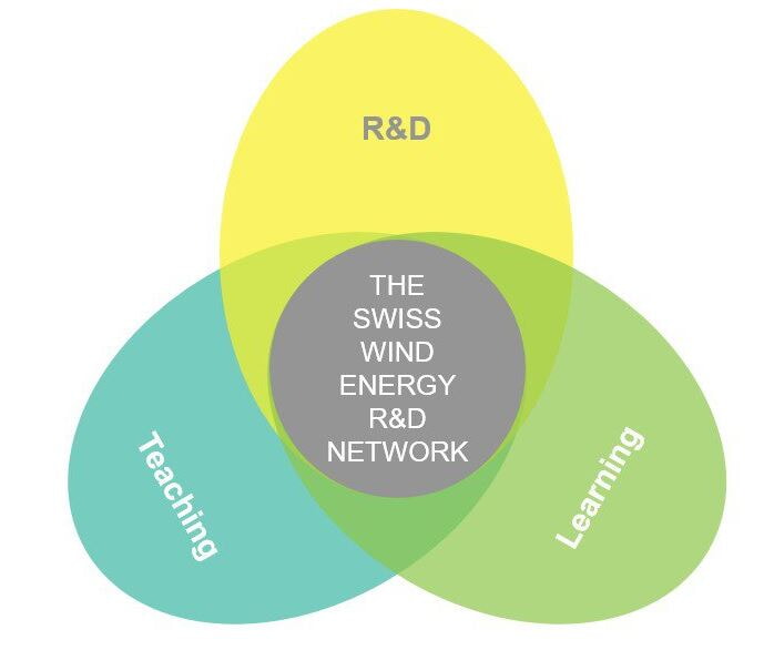 R&D